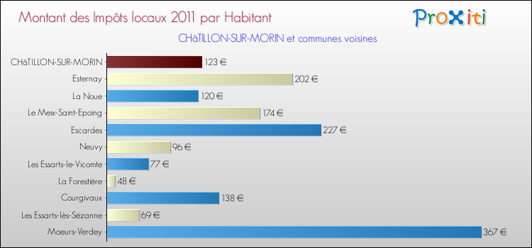 Montant des impôts locaux par Habitant pour CHâTILLON-SUR-MORIN et les communes proches Comparaison des impôts locaux par habitant pour CHâTILLON-SUR-MORIN et les communes voisines