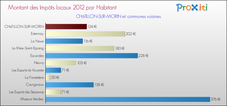 Montant des impôts locaux par Habitant pour CHâTILLON-SUR-MORIN et les communes proches Comparaison des impôts locaux par habitant pour CHâTILLON-SUR-MORIN et les communes voisines