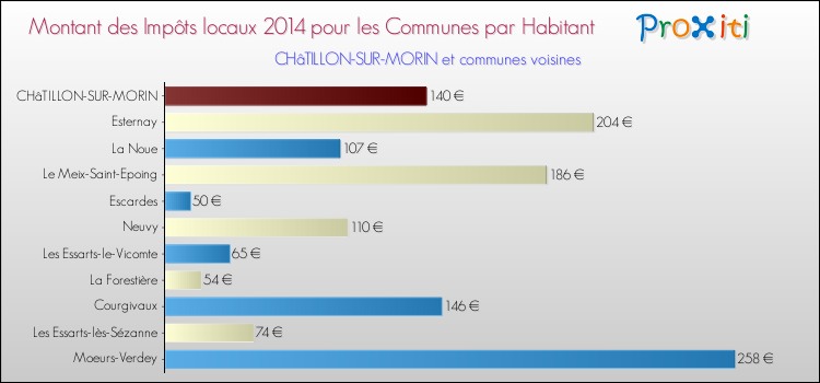 Montant des impôts locaux par Habitant pour CHâTILLON-SUR-MORIN et les communes proches en 2014 Comparaison des impôts locaux par habitant pour CHâTILLON-SUR-MORIN et les communes voisines en 2014