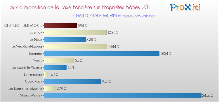 Taux d'imposition de la taxe foncière sur le bati 2011 pour CHâTILLON-SUR-MORIN et les communes proches Comparaison des taux d'imposition de la taxe foncière sur le bati 2011 pour CHâTILLON-SUR-MORIN et les communes voisines