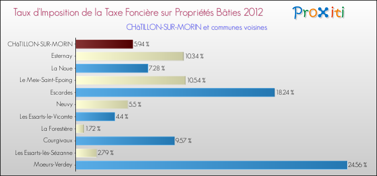 Taux d'imposition de la taxe foncière sur le bati 2012 pour CHâTILLON-SUR-MORIN et les communes proches Comparaison des taux d'imposition de la taxe foncière sur le bati 2012 pour CHâTILLON-SUR-MORIN et les communes voisines