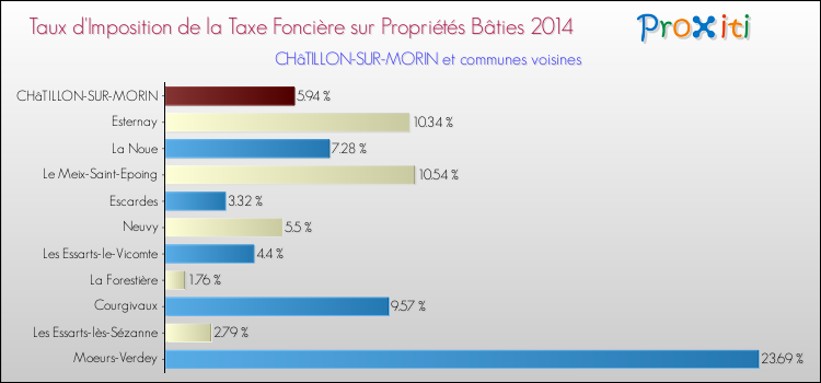 Taux d'imposition de la taxe foncière sur le bati 2014 pour CHâTILLON-SUR-MORIN et les communes proches Comparaison des taux d'imposition de la taxe foncière sur le bati 2014 pour CHâTILLON-SUR-MORIN et les communes voisines