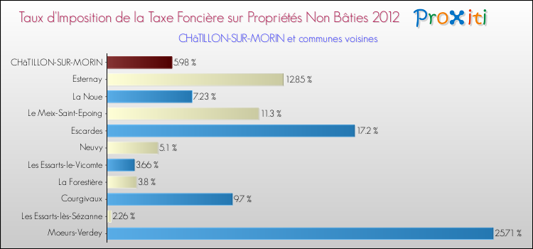 Taux d'imposition de la taxe foncière sur les immeubles et terrains non batis 2012 pour CHâTILLON-SUR-MORIN et les communes proches Comparaison des taux d'imposition de la taxe foncière sur les immeubles et terrains non batis 2012 pour CHâTILLON-SUR-MORIN et les communes voisines
