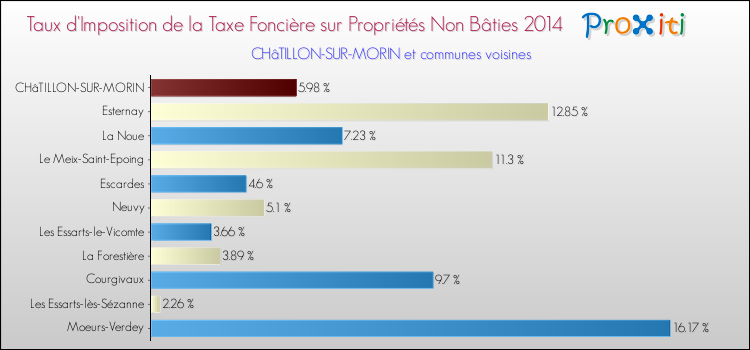 Taux d'imposition de la taxe foncière sur les immeubles et terrains non batis 2014 pour CHâTILLON-SUR-MORIN et les communes proches Comparaison des taux d'imposition de la taxe foncière sur les immeubles et terrains non batis 2014 pour CHâTILLON-SUR-MORIN et les communes voisines