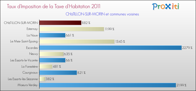 Taux d'imposition de la taxe d'habitation 2011 pour CHâTILLON-SUR-MORIN et les communes proches Comparaison des taux d'imposition de la taxe d'habitation 2011 pour CHâTILLON-SUR-MORIN et les communes voisines