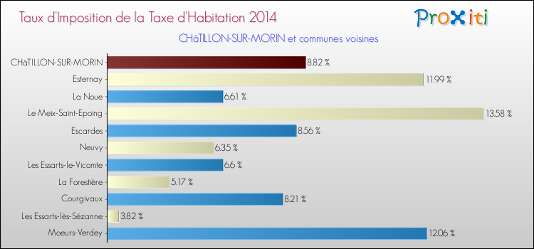 Taux d'imposition de la taxe d'habitation 2014 pour CHâTILLON-SUR-MORIN et les communes proches Comparaison des taux d'imposition de la taxe d'habitation 2014 pour CHâTILLON-SUR-MORIN et les communes voisines