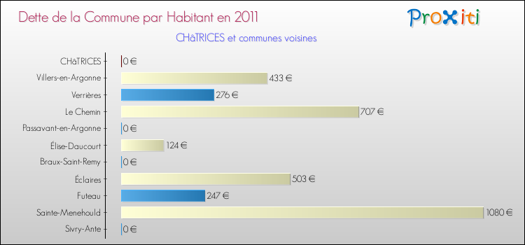 Dette par habitant de la commune en 2011 pour CHâTRICES et les communes proches Comparaison de la dette par habitant de la commune en 2011 pour CHâTRICES et les communes voisines