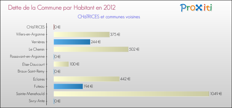 Dette par habitant de la commune en 2012 pour CHâTRICES et les communes proches Comparaison de la dette par habitant de la commune en 2012 pour CHâTRICES et les communes voisines