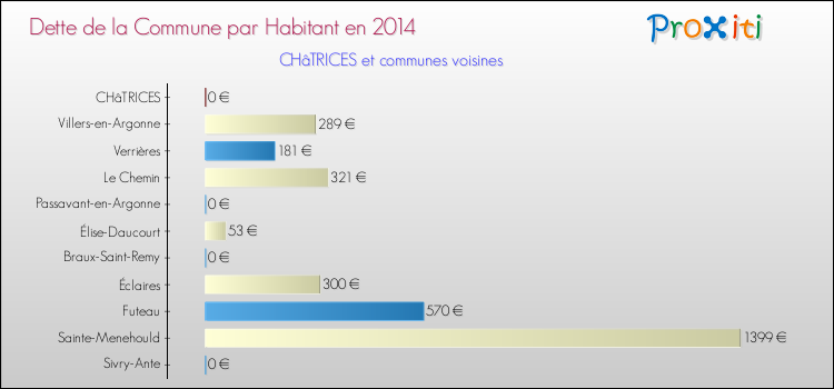 Dette par habitant de la commune en 2014 pour CHâTRICES et les communes proches Comparaison de la dette par habitant de la commune en 2014 pour CHâTRICES et les communes voisines