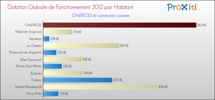 Montant des dotations globales de fonctionnement DGF par Habitant pour CHâTRICES et les communes proches Comparaison des des dotations globales de fonctionnement DGF par habitant pour CHâTRICES et les communes voisines