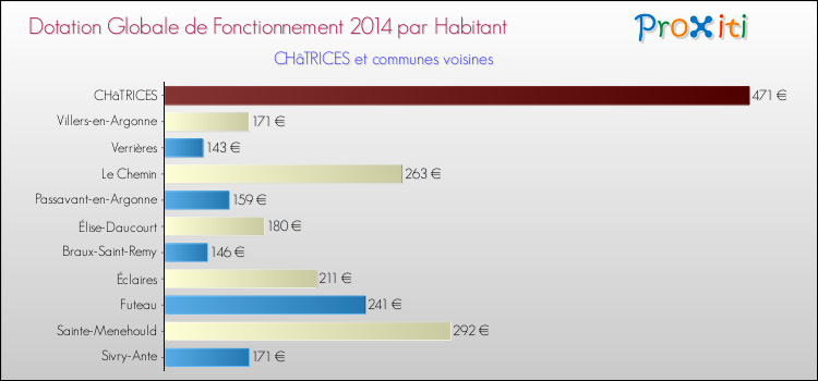 Montant des dotations globales de fonctionnement DGF par Habitant pour CHâTRICES et les communes proches en 2014. Comparaison des des dotations globales de fonctionnement DGF par habitant pour CHâTRICES et les communes voisines en 2014.