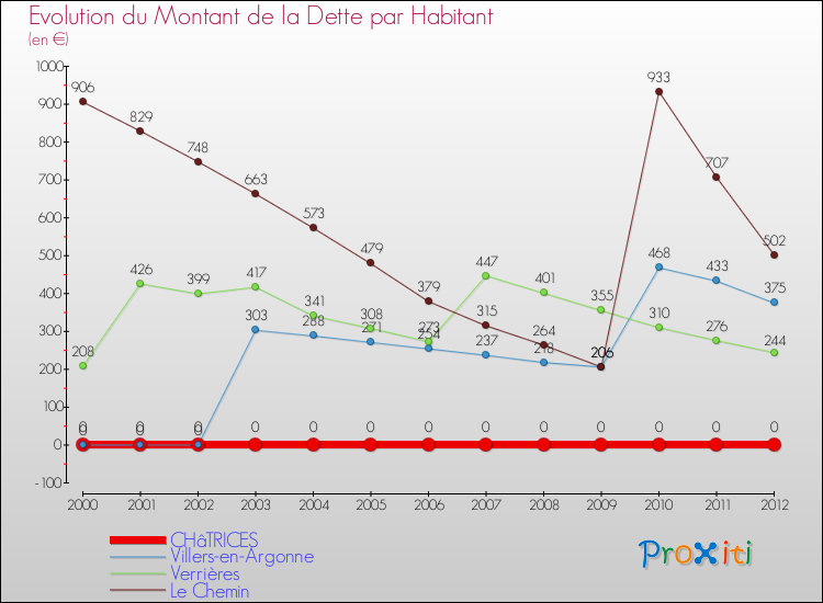 Evolution de la dette par habitant pour la commune de CHâTRICES et les communes proches de 2000 à 2012 Comparaison de la dette par habitant pour CHâTRICES et les communes voisines de 2000 à 2012