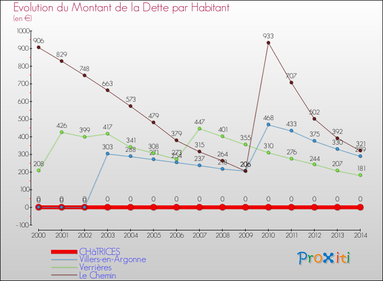 Evolution de la dette par habitant pour la commune de CHâTRICES et les communes proches de 2000 à 2014 Comparaison de la dette par habitant pour CHâTRICES et les communes voisines de 2000 à 2014