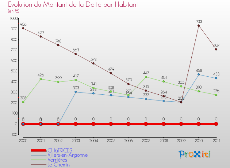 Evolution de la dette par habitant pour la commune de CHâTRICES et les communes proches Comparaison de la dette par habitant pour CHâTRICES et les communes voisines
