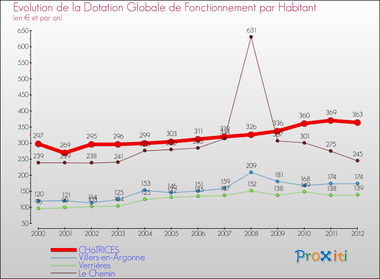 Evolution et montant de la dotation globale de fonctionnement par Habitant pour CHâTRICES et les communes proches Comparaison des dotations globales de fonctionnement par habitant pour CHâTRICES et les communes voisines