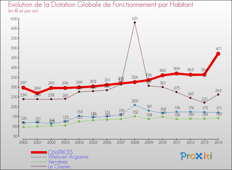 Evolution et montant de la dotation globale de fonctionnement par Habitant pour CHâTRICES et les communes proches de 2000 à 2014. Comparaison des dotations globales de fonctionnement par habitant pour CHâTRICES et les communes voisines de 2000 à 2014.