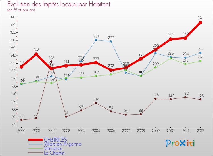 Evolution et montant des impôts locaux par Habitant pour CHâTRICES et les communes proches Comparaison des impôts locaux par habitant pour CHâTRICES et les communes voisines