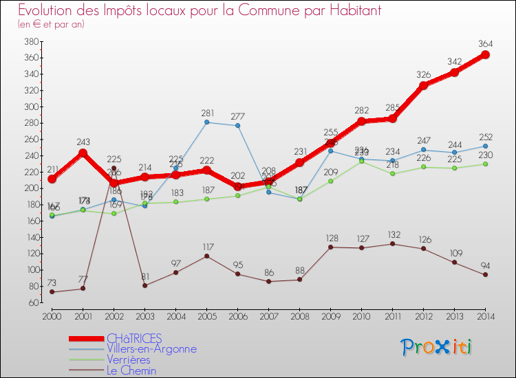 Evolution et montant des impôts locaux par Habitant pour CHâTRICES et les communes proches de 2000 à 2014 Comparaison des impôts locaux par habitant pour CHâTRICES et les communes voisines de 2000 à 2014