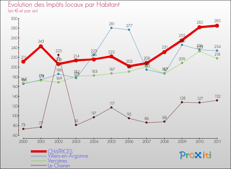 Evolution et montant des impôts locaux par Habitant pour CHâTRICES et les communes proches Comparaison des impôts locaux par habitant pour CHâTRICES et les communes voisines