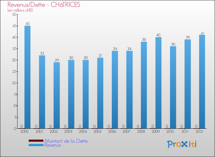 Evolution comparée de la dette et des revenus pour la commune de CHâTRICES de 2000 à 2012 Comparaison de la dette et des revenus pour CHâTRICES de 2000 à 2012