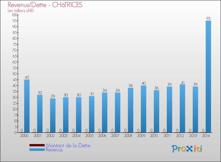 Evolution comparée de la dette et des revenus pour la commune de CHâTRICES de 2000 à 2014 Comparaison de la dette et des revenus pour CHâTRICES de 2000 à 2014