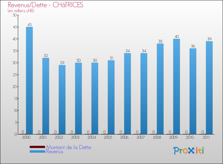 Evolution comparée de la dette et des revenus pour la commune de CHâTRICES de 2000 à 2011 Comparaison de la dette et des revenus pour CHâTRICES de 2000 à 2011