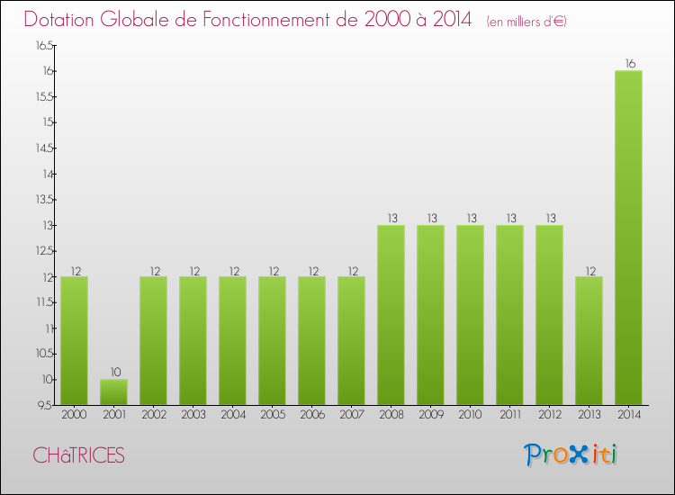 Evolution du montant de la Dotation Globale de Fonctionnement pour la commune de CHâTRICES de 2000 à 2014 Evolution du montant de la Dotation Globale de Fonctionnement pour CHâTRICES de 2000 à 2014