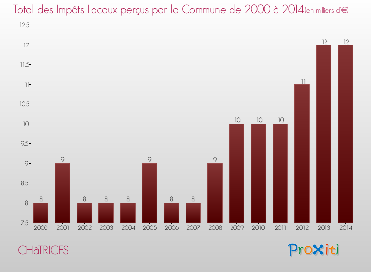Evolution des Impôts Locaux pour la commune de CHâTRICES de 2000 à 2014 Evolution des Impôts Locaux pour CHâTRICES de 2000 à 2014