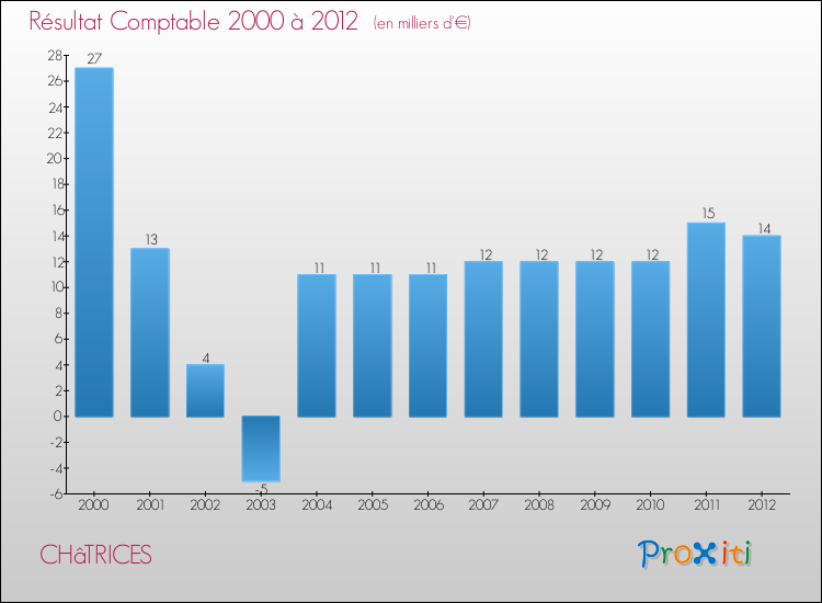 Evolution du résultat comptable pour la commune de CHâTRICES de 2000 à 2012 Evolution du résultat comptable pour CHâTRICES de 2000 à 2012