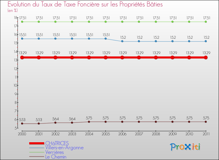 Evolution du taux de la taxe foncière sur le bati pour CHâTRICES et les communes proches Comparaison des taux de taxe foncière sur le bati pour CHâTRICES et les communes voisines