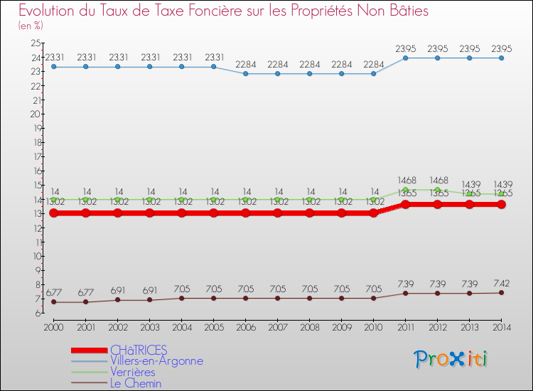 Evolution du taux de la taxe foncière sur les immeubles et terrains non batis pour CHâTRICES et les communes proches de 2000 à 2014 Comparaison des taux de la taxe foncière sur les immeubles et terrains non batis pour CHâTRICES et les communes voisines de 2000 à 2014