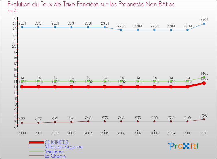 Evolution du taux de la taxe foncière sur les immeubles et terrains non batis pour CHâTRICES et les communes proches Comparaison des taux de la taxe foncière sur les immeubles et terrains non batis pour CHâTRICES et les communes voisines
