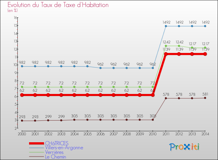 Evolution du taux de la taxe d'habitation pour CHâTRICES et les communes proches de 2000 à 2014 Comparaison des taux de la taxe d'habitation pour CHâTRICES et les communes voisines de 2000 à 2014