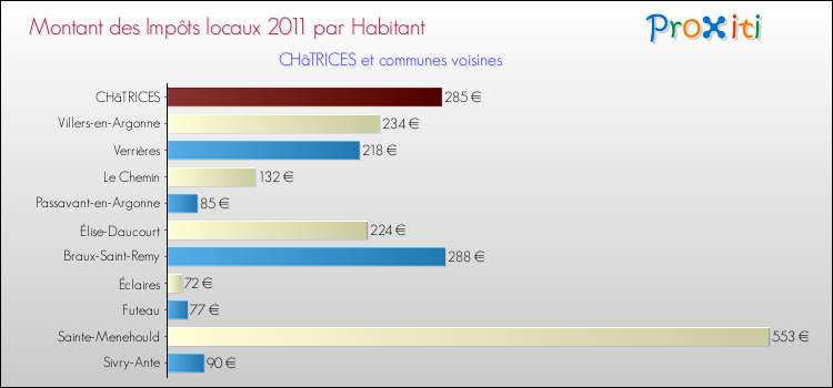 Montant des impôts locaux par Habitant pour CHâTRICES et les communes proches Comparaison des impôts locaux par habitant pour CHâTRICES et les communes voisines