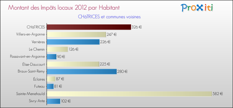 Montant des impôts locaux par Habitant pour CHâTRICES et les communes proches Comparaison des impôts locaux par habitant pour CHâTRICES et les communes voisines