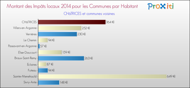 Montant des impôts locaux par Habitant pour CHâTRICES et les communes proches en 2014 Comparaison des impôts locaux par habitant pour CHâTRICES et les communes voisines en 2014