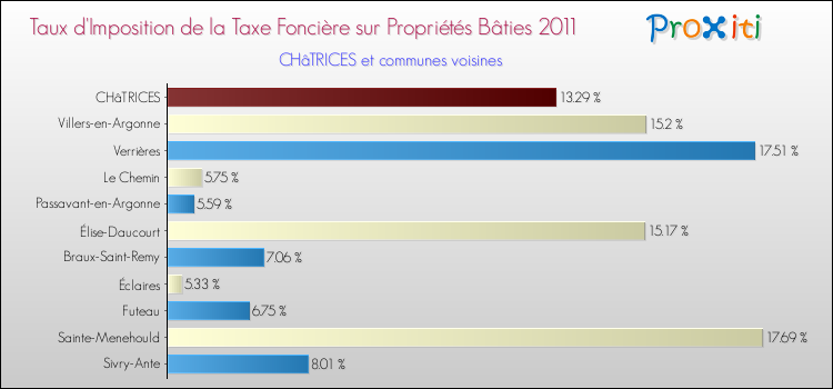 Taux d'imposition de la taxe foncière sur le bati 2011 pour CHâTRICES et les communes proches Comparaison des taux d'imposition de la taxe foncière sur le bati 2011 pour CHâTRICES et les communes voisines
