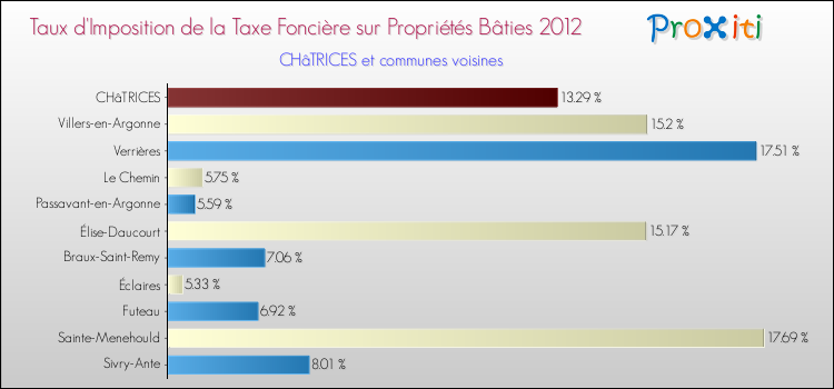 Taux d'imposition de la taxe foncière sur le bati 2012 pour CHâTRICES et les communes proches Comparaison des taux d'imposition de la taxe foncière sur le bati 2012 pour CHâTRICES et les communes voisines