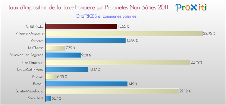 Taux d'imposition de la taxe foncière sur les immeubles et terrains non batis 2011 pour CHâTRICES et les communes proches Comparaison des taux d'imposition de la taxe foncière sur les immeubles et terrains non batis 2011 pour CHâTRICES et les communes voisines