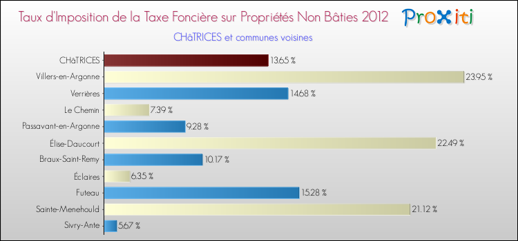 Taux d'imposition de la taxe foncière sur les immeubles et terrains non batis 2012 pour CHâTRICES et les communes proches Comparaison des taux d'imposition de la taxe foncière sur les immeubles et terrains non batis 2012 pour CHâTRICES et les communes voisines