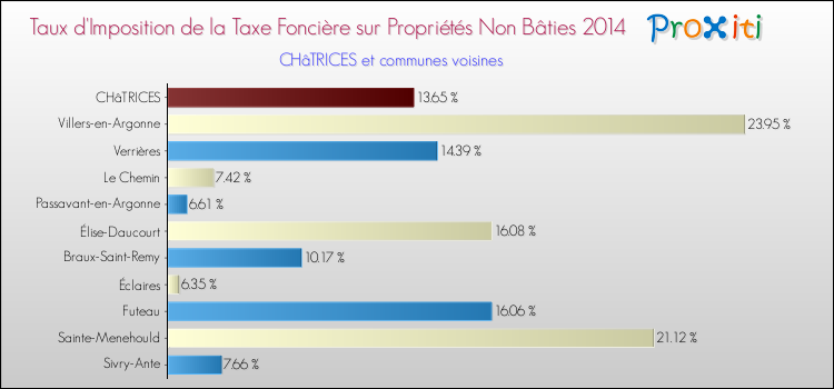 Taux d'imposition de la taxe foncière sur les immeubles et terrains non batis 2014 pour CHâTRICES et les communes proches Comparaison des taux d'imposition de la taxe foncière sur les immeubles et terrains non batis 2014 pour CHâTRICES et les communes voisines