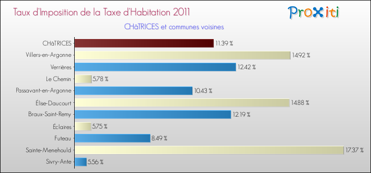 Taux d'imposition de la taxe d'habitation 2011 pour CHâTRICES et les communes proches Comparaison des taux d'imposition de la taxe d'habitation 2011 pour CHâTRICES et les communes voisines