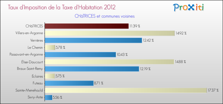 Taux d'imposition de la taxe d'habitation 2012 pour CHâTRICES et les communes proches Comparaison des taux d'imposition de la taxe d'habitation 2012 pour CHâTRICES et les communes voisines