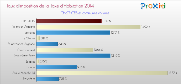 Taux d'imposition de la taxe d'habitation 2014 pour CHâTRICES et les communes proches Comparaison des taux d'imposition de la taxe d'habitation 2014 pour CHâTRICES et les communes voisines