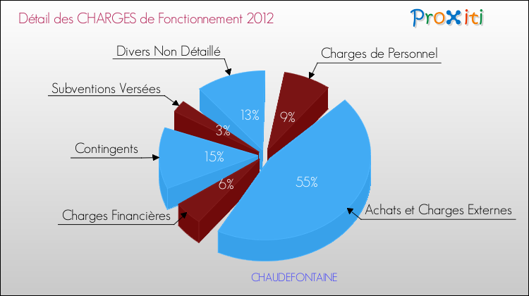 Décomposition des Charges de Fonctionnement 2012 de la commune de CHAUDEFONTAINE Charges de Fonctionnement 2012 pour la commune de CHAUDEFONTAINE
