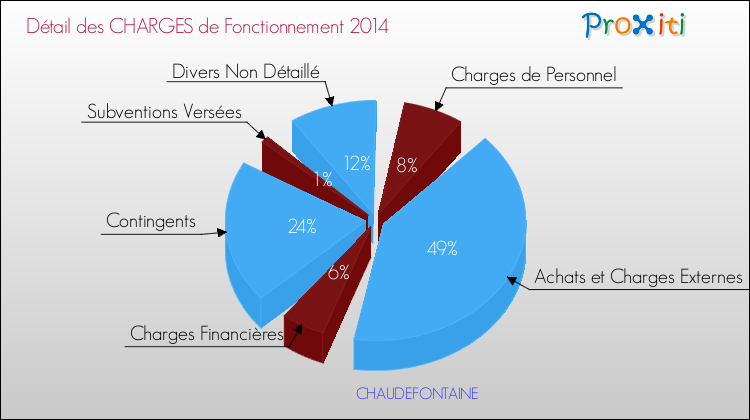 Décomposition des Charges de Fonctionnement 2014 de la commune de CHAUDEFONTAINE Charges de Fonctionnement 2014 pour la commune de CHAUDEFONTAINE