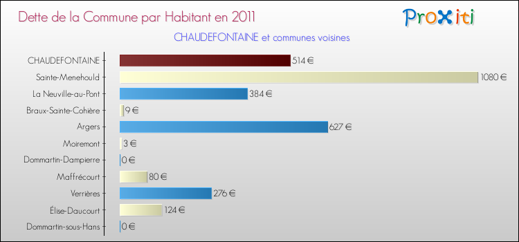Dette par habitant de la commune en 2011 pour CHAUDEFONTAINE et les communes proches Comparaison de la dette par habitant de la commune en 2011 pour CHAUDEFONTAINE et les communes voisines