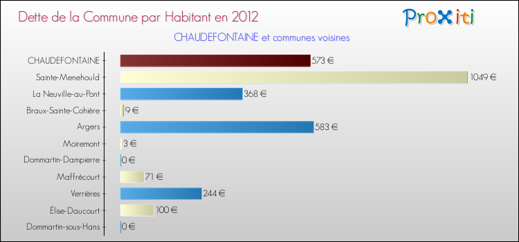 Dette par habitant de la commune en 2012 pour CHAUDEFONTAINE et les communes proches Comparaison de la dette par habitant de la commune en 2012 pour CHAUDEFONTAINE et les communes voisines