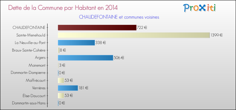 Dette par habitant de la commune en 2014 pour CHAUDEFONTAINE et les communes proches Comparaison de la dette par habitant de la commune en 2014 pour CHAUDEFONTAINE et les communes voisines