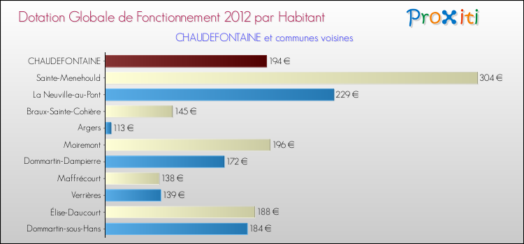 Montant des dotations globales de fonctionnement DGF par Habitant pour CHAUDEFONTAINE et les communes proches Comparaison des des dotations globales de fonctionnement DGF par habitant pour CHAUDEFONTAINE et les communes voisines